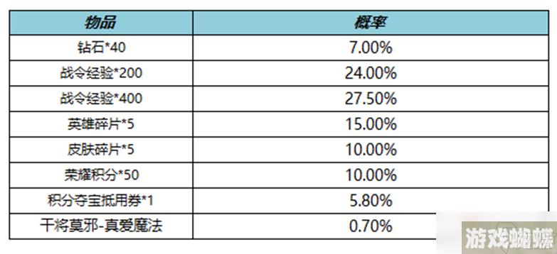 《王者荣耀》S25赛季战令礼包限时返场活动介绍2022