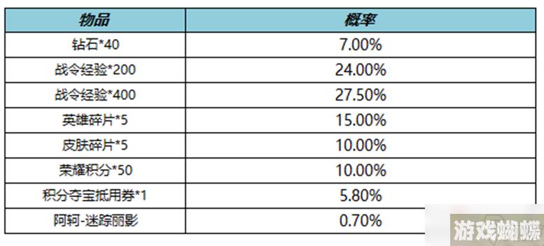 《王者荣耀》S19赛季战令二次返场活动介绍2022