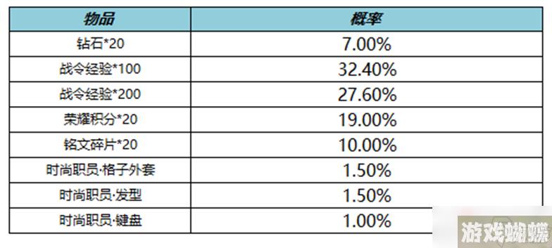 《王者荣耀》S19赛季战令二次返场活动介绍2022