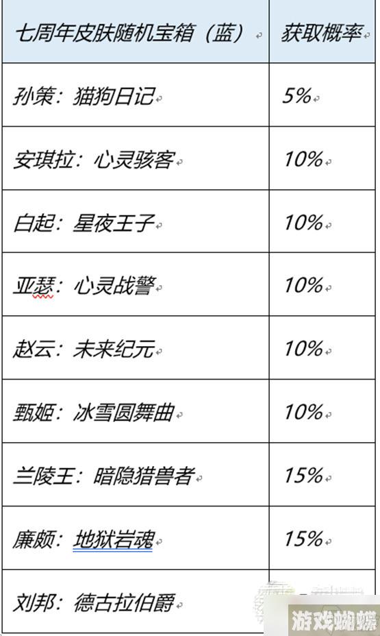 《王者荣耀》七周年幸运宝箱皮肤介绍