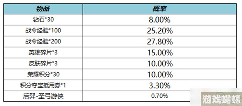 《王者荣耀》S25赛季战令礼包限时返场活动介绍2022