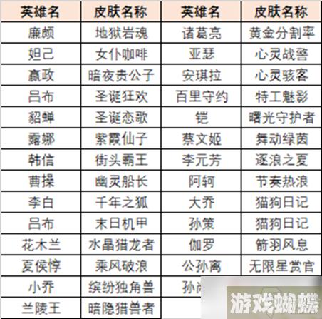 《王者荣耀》英雄训练场送史诗皮肤领取方法