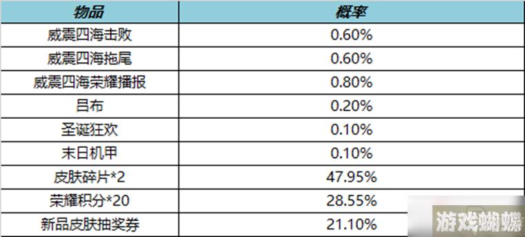 《王者荣耀》威震四海礼包上架时间