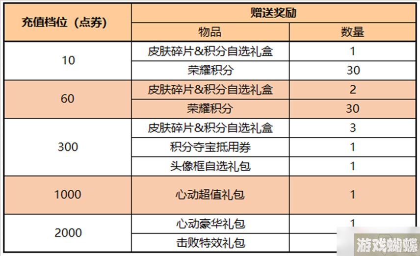 《王者荣耀》2月2日更新内容介绍2023