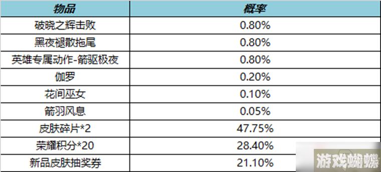 《王者荣耀》2月2日更新内容介绍2023