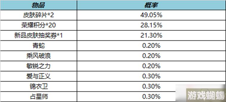 《王者荣耀》3月17日皮肤秘宝2023