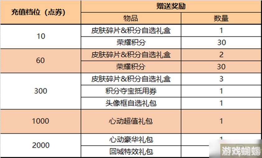 《王者荣耀》3月17日累计充值活动2023