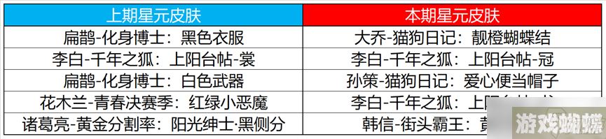 《王者荣耀》2023年4月13日许愿屋更新介绍