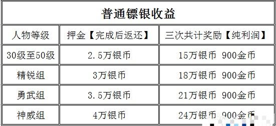 梦幻西游平民新手如何攒金币 平民新手金币怎么获得攻略图片4