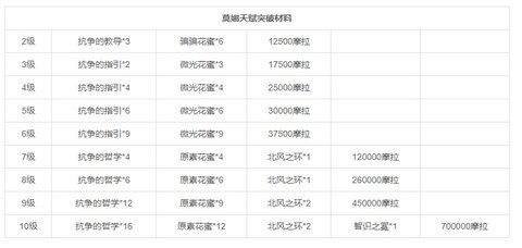 原神莫娜值得练吗 莫娜阵容搭配新手最新攻略图片5