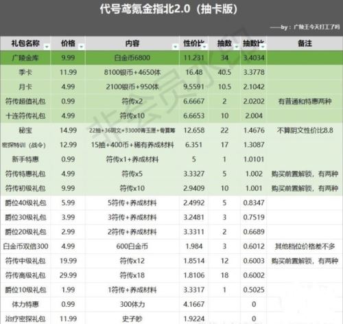 代号鸢氪金礼包推荐度一览3