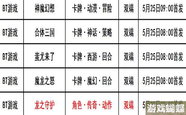 巴兔每日新游专栏5.25 龙之守护散人照样毕业