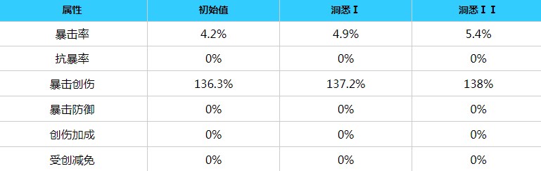 重返未来1999婴儿蓝角色详细介绍 婴儿蓝角色技能一览图片3