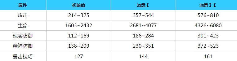 重返未来1999婴儿蓝角色详细介绍 婴儿蓝角色技能一览图片2