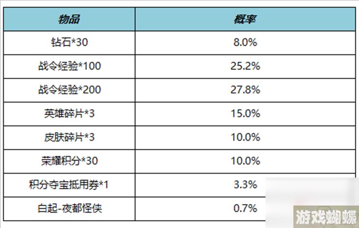 《王者荣耀》S27赛季战令礼包限时返场