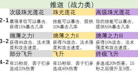 云顶之弈s9英雄之力哪个英雄厉害 s9英雄之力英雄选择攻略2023图片3