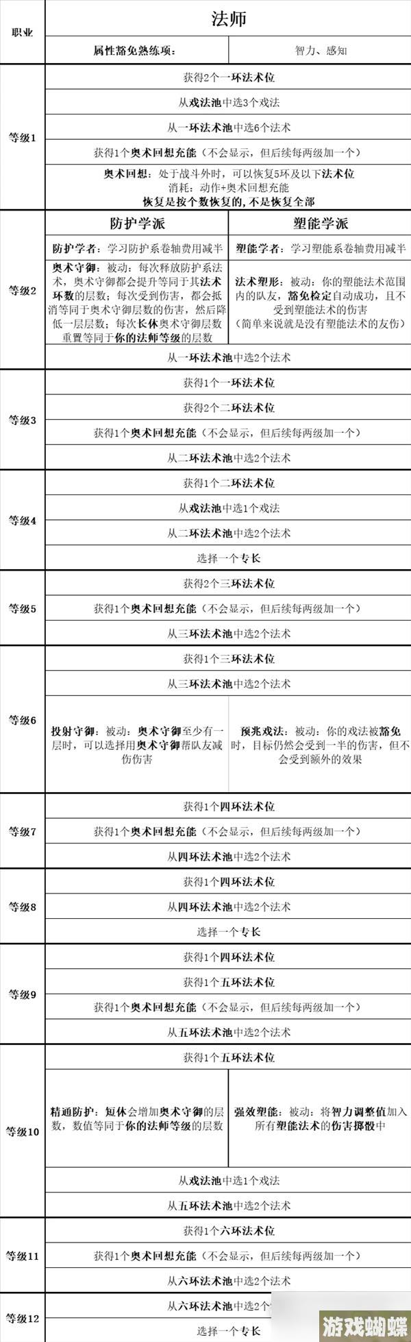 《博德之门3》全职业等级能力对照表分享