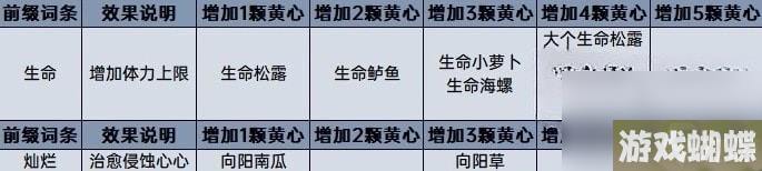 王国之泪料理效果计算分享-王国之泪料理等级怎么计算