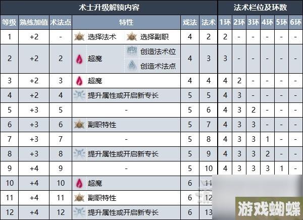 博德之门3术士升级解锁内容一览