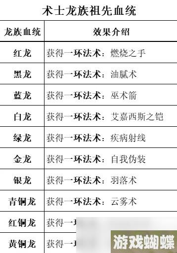 《博德之门3》全职业等级能力对照表分享