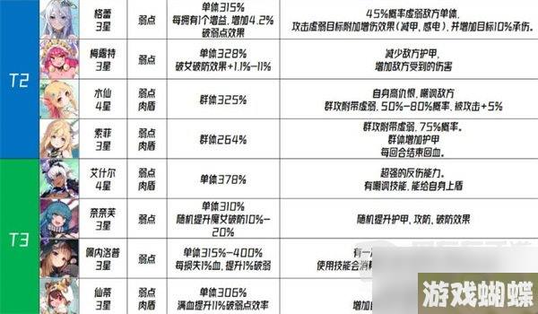 千年之旅国服角色强度信息介绍 国服角色强度信息攻略