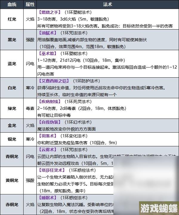 博德之门3术士龙族血脉子职业技能大全
