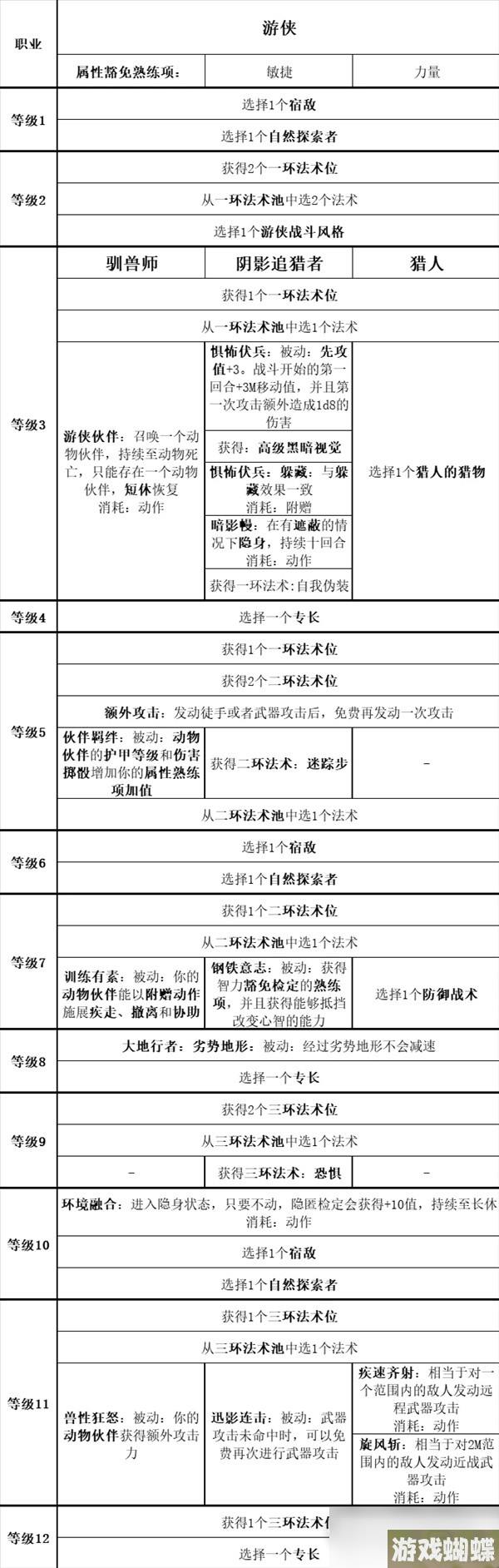 《博德之门3》全职业等级能力对照表分享