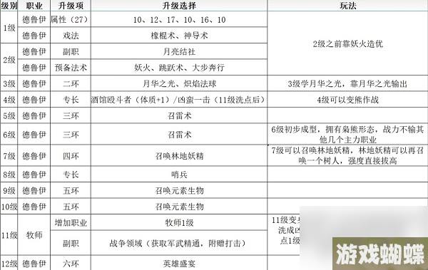 博德之门3月亮德鲁伊怎么玩-德鲁伊BD分享