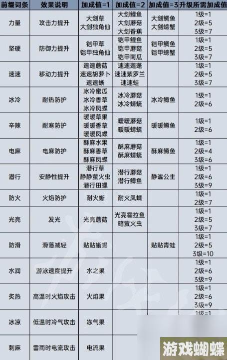 王国之泪料理效果计算分享-王国之泪料理等级怎么计算