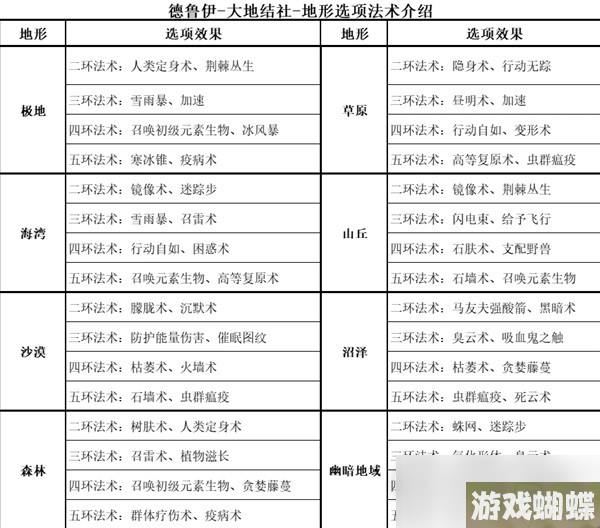 《博德之门3》全职业等级能力对照表分享