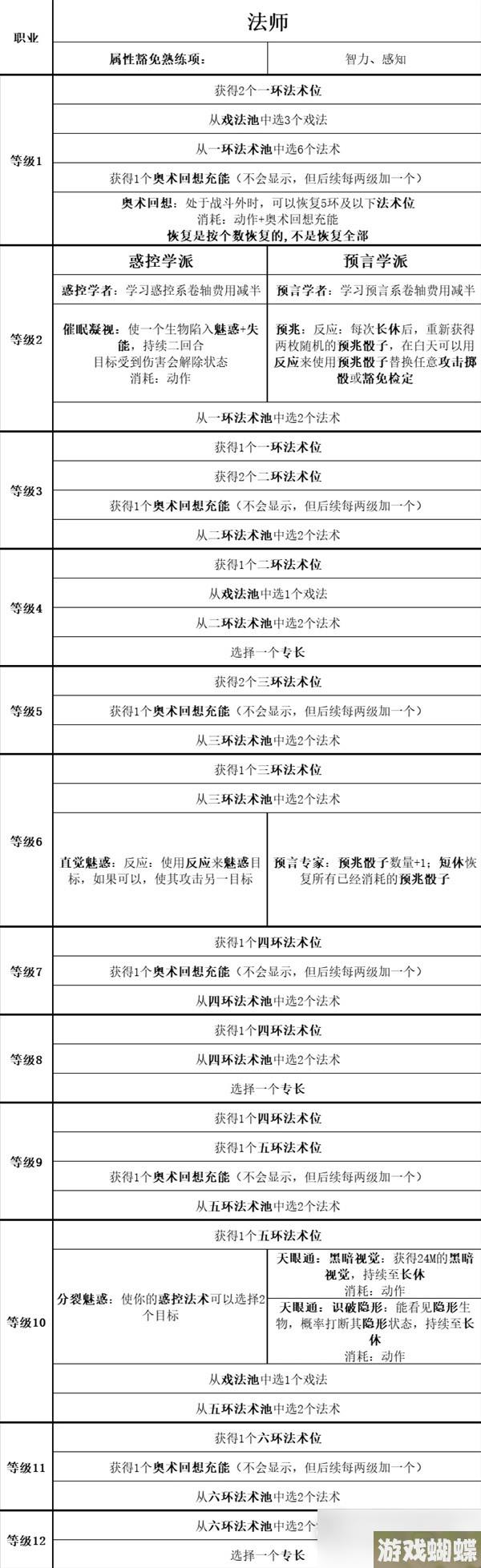 《博德之门3》全职业等级能力对照表分享