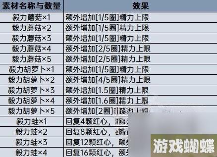 王国之泪料理效果计算分享-王国之泪料理等级怎么计算