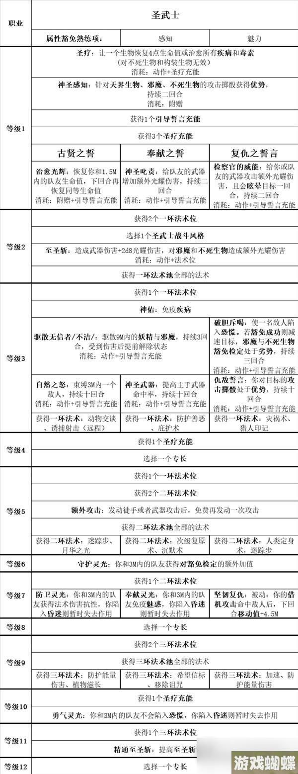 《博德之门3》全职业等级能力对照表分享