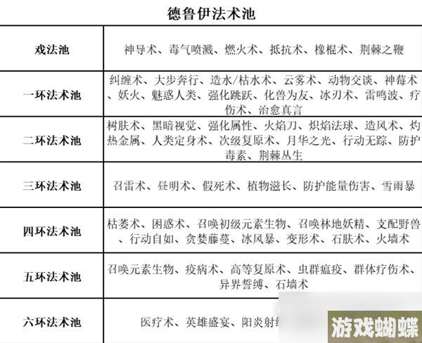 《博德之门3》全职业等级能力对照表分享