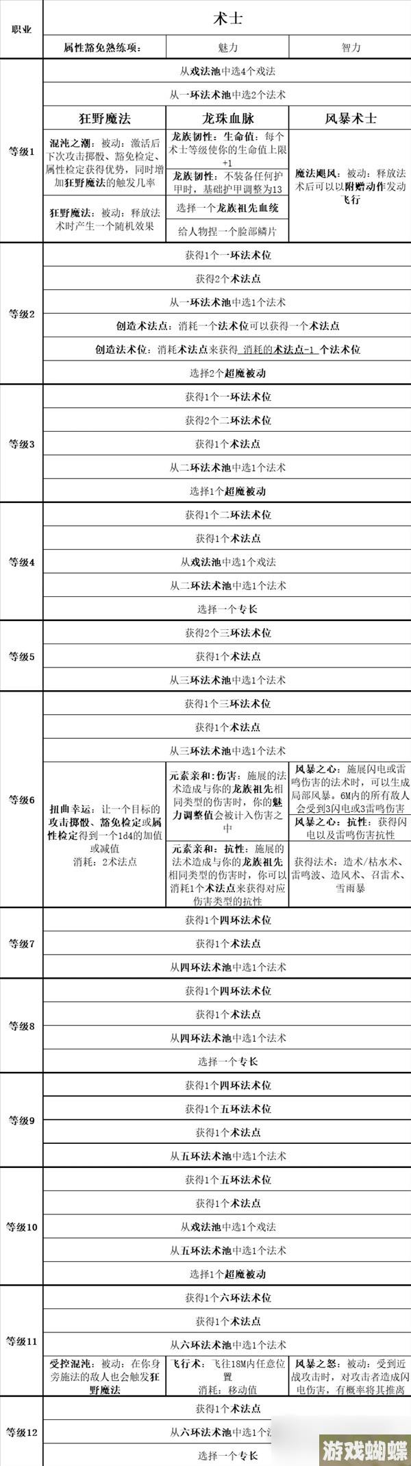 《博德之门3》全职业等级能力对照表分享