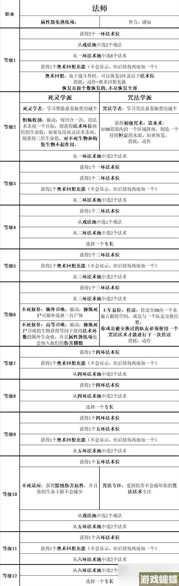 《博德之门3》全职业等级能力对照表分享