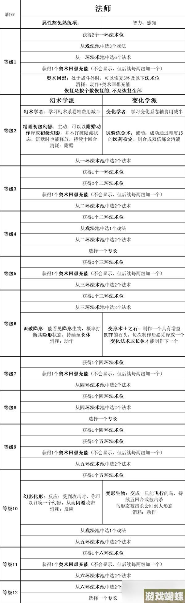 《博德之门3》全职业等级能力对照表分享
