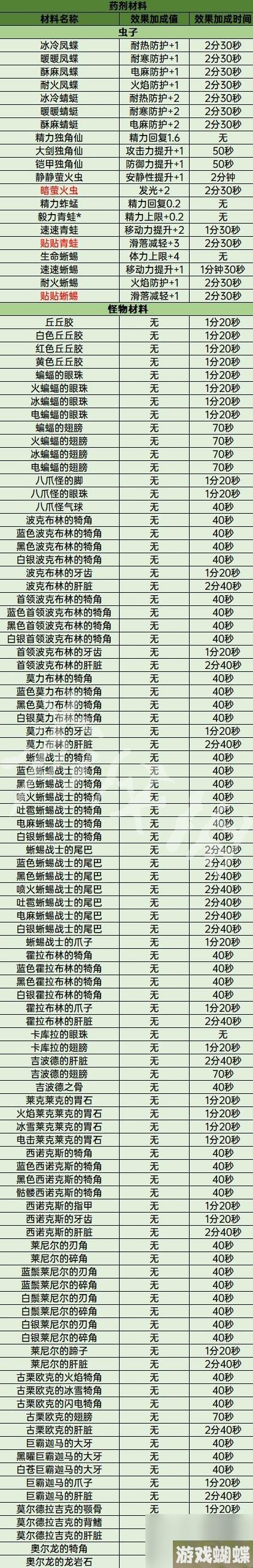 塞尔达传说王国之泪料理材料分类一览-王国之泪有哪些类别