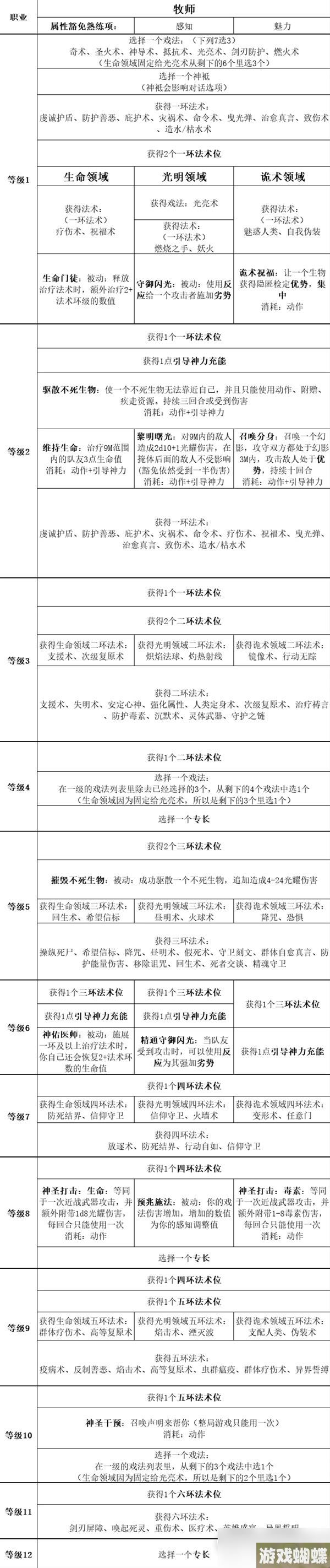 《博德之门3》全职业等级能力对照表分享