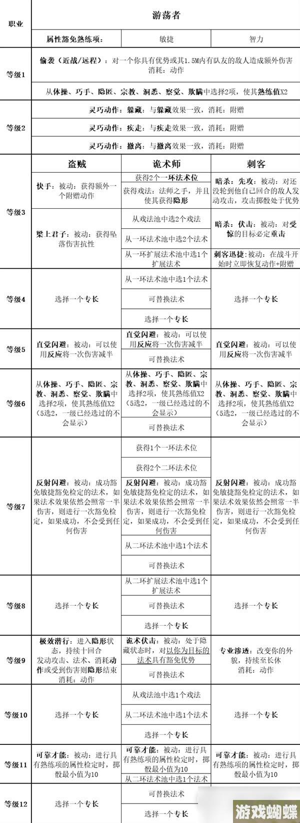 《博德之门3》全职业等级能力对照表分享