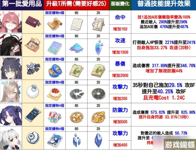 蔚蓝档案爱用品怎么升到T2-爱用品升到T2方法