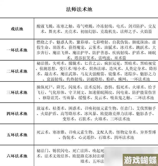《博德之门3》全职业等级能力对照表分享