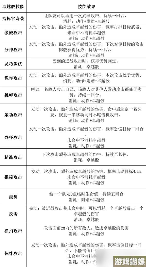 《博德之门3》全职业等级能力对照表分享