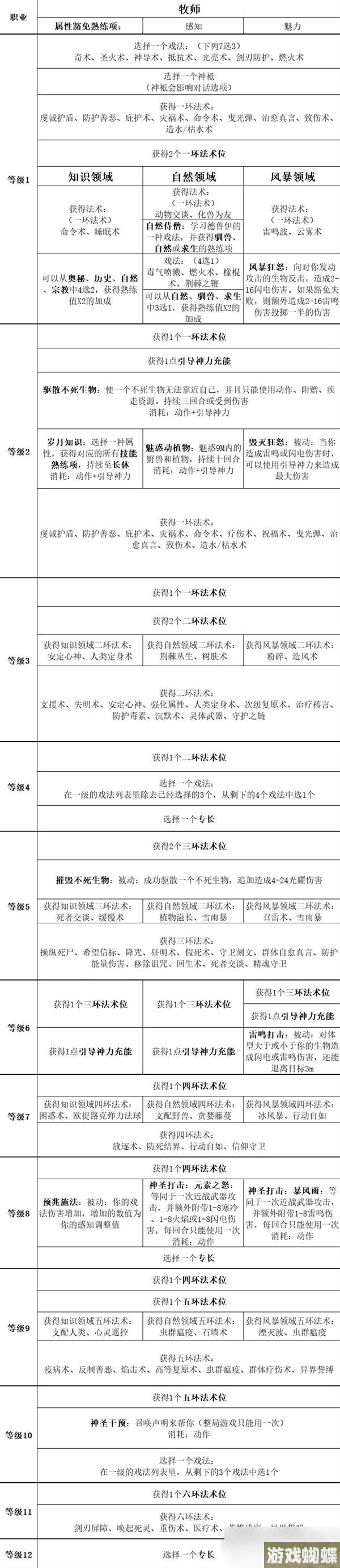 《博德之门3》全职业等级能力对照表分享