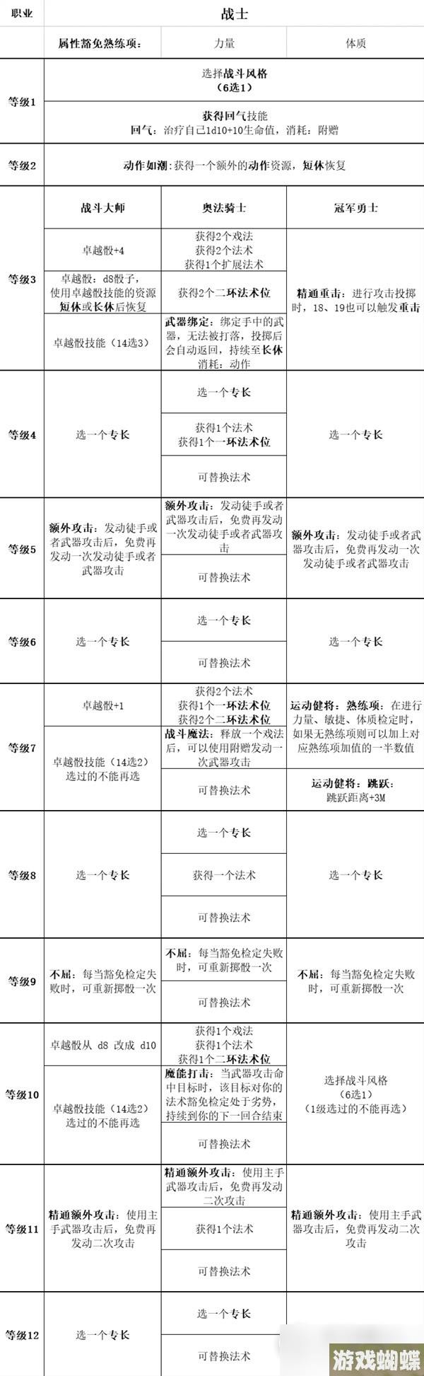 《博德之门3》全职业等级能力对照表分享