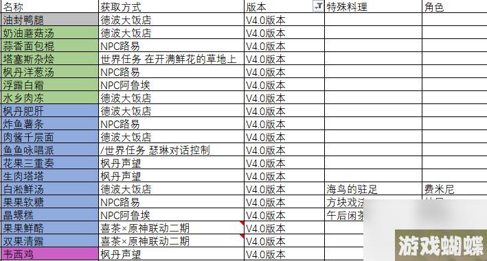 《原神》4.0枫丹食谱获取方法汇总一览