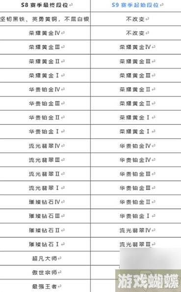 英雄联盟手游s9段位继承规则 s9赛季段位怎么继承的