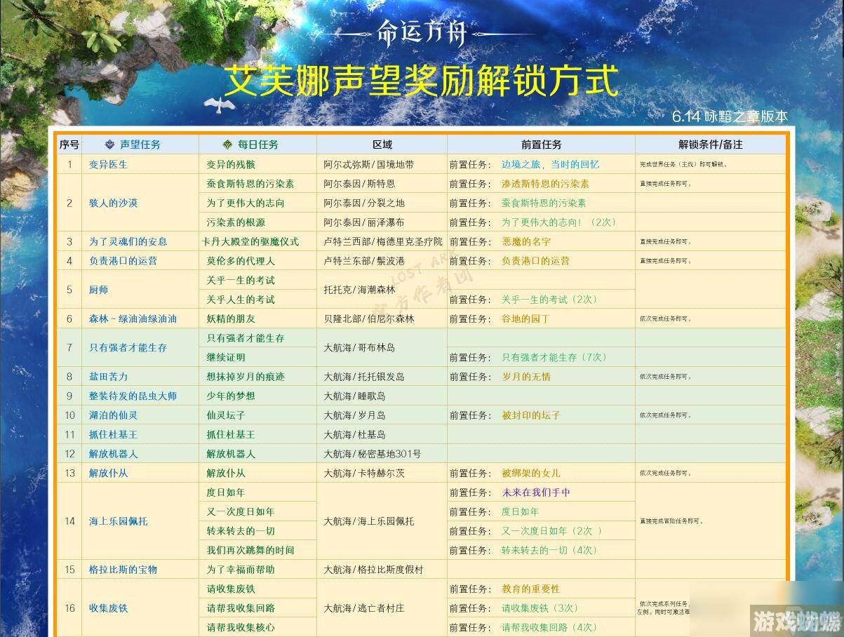 命运方舟艾芙娜声望奖励怎么解锁