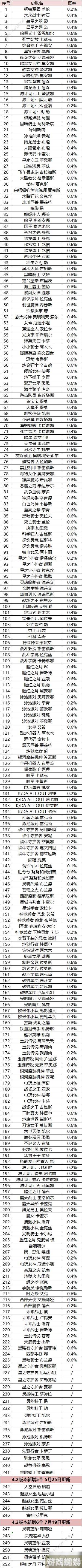 英雄联盟手游魄罗宝箱皮肤列表 lol魄罗宝箱皮肤有哪些