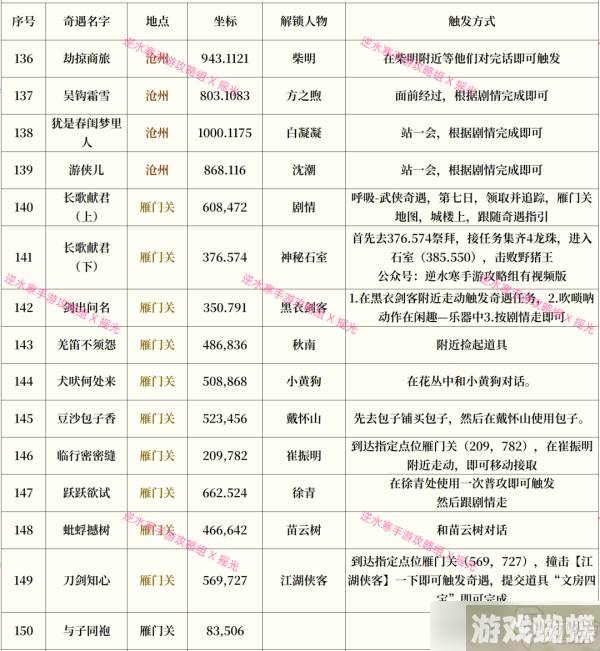 逆水寒手游奇遇攻略大全最新一览